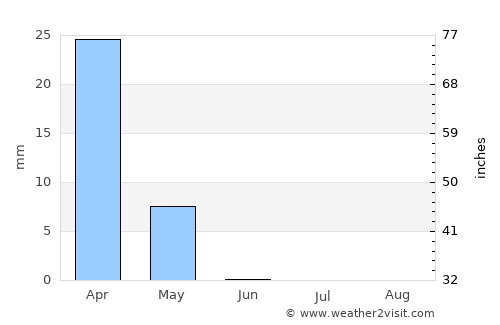 Al ‘Amārah average rain in June