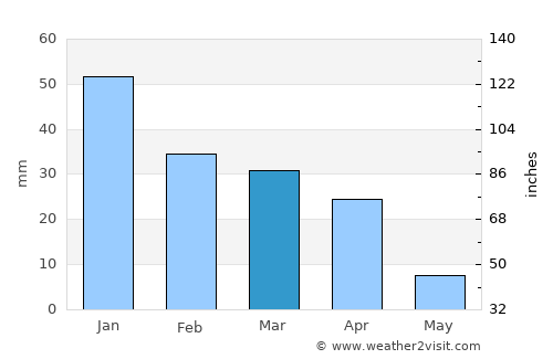 Al ‘Amārah average rain in March