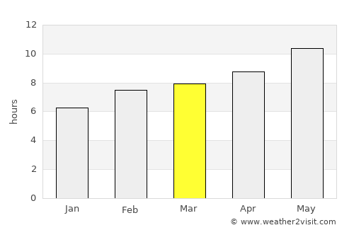 Al ‘Amārah average rain in March