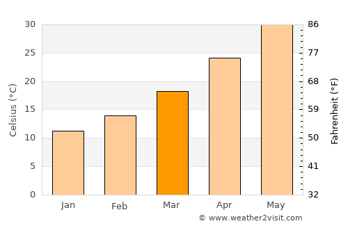Al ‘Amārah average temperature in March