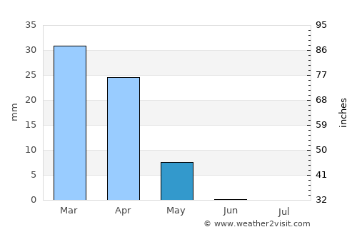 Al ‘Amārah average rain in May