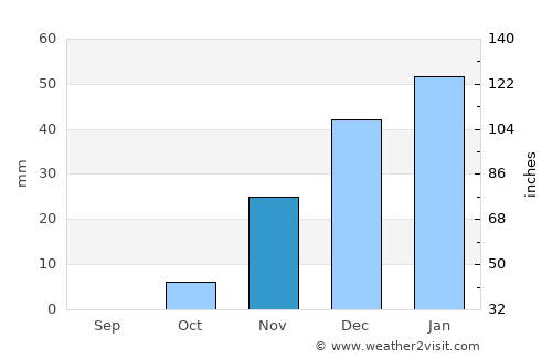 Al ‘Amārah average rain in November
