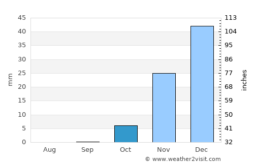 Al ‘Amārah average rain in October