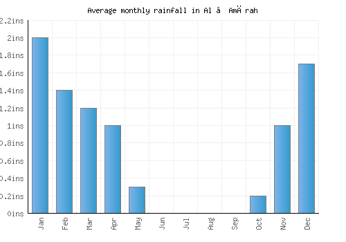Al ‘Amārah monthly rainfall chart (inches)