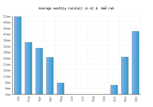 Al ‘Amārah monthly rainfall chart (mm)