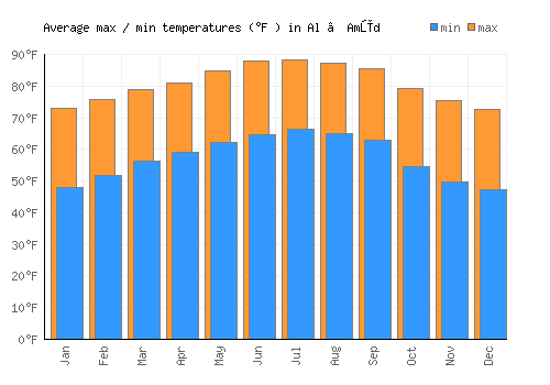 Al ‘Amūd average minimum / maximum temperatures (Fahrenheit)