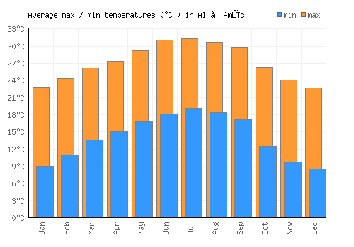 Al ‘Amūd average minimum / maximum temperatures (Celsius)