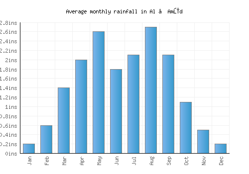 Al ‘Amūd monthly rainfall chart (inches)