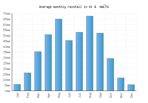 Al ‘Amūd monthly rainfall chart (mm)
