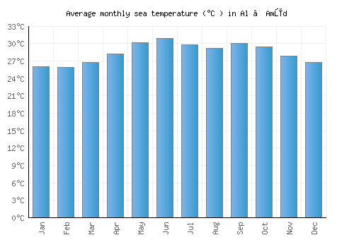 Al ‘Amūd average sea temperature chart (Celsius)