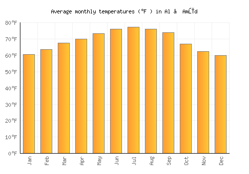 Al ‘Amūd average temperature chart (Fahrenheit)
