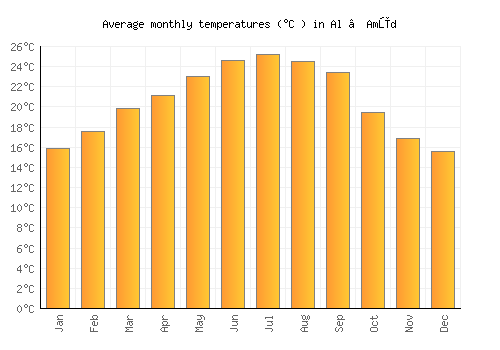 Al ‘Amūd average temperature chart (Celsius)