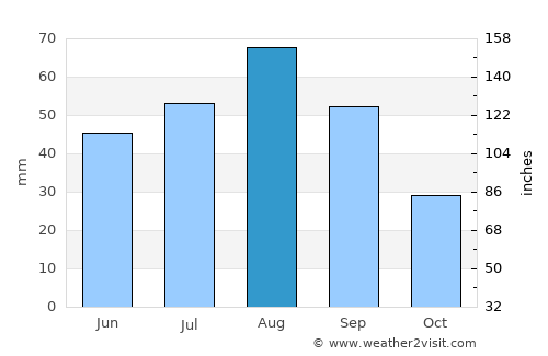 Al ‘Amūd average rain in August