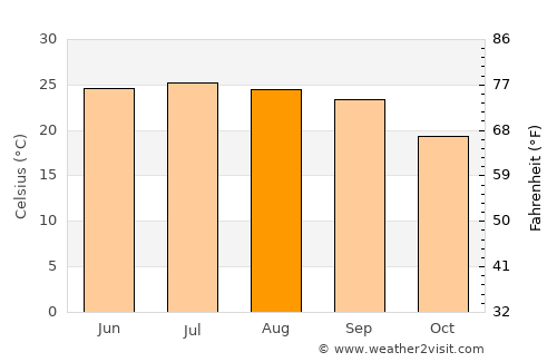 Al ‘Amūd average temperature in August