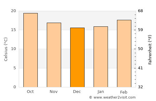 Al ‘Amūd average temperature in December