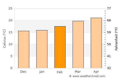 Al ‘Amūd average temperature in February