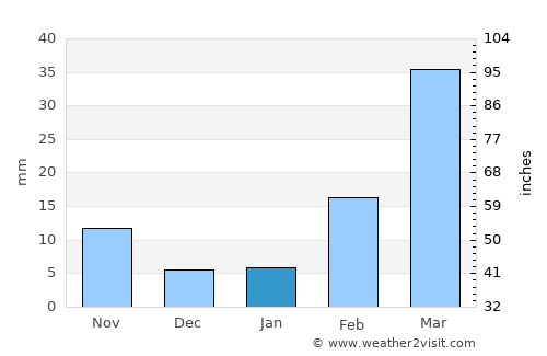 Al ‘Amūd average rain in January