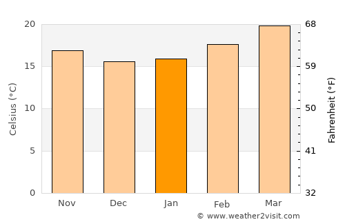 Al ‘Amūd average temperature in January