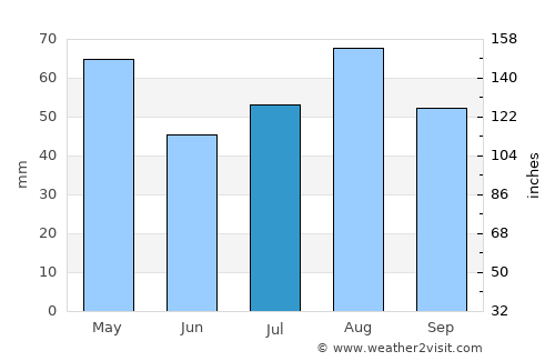 Al ‘Amūd average rain in July