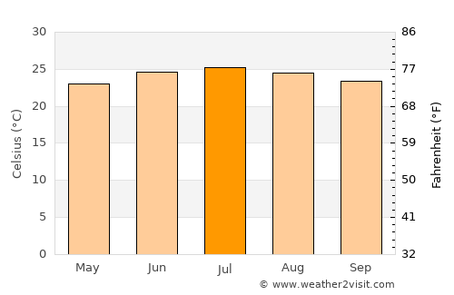 Al ‘Amūd average temperature in July