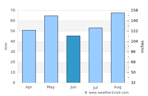 Al ‘Amūd average rain in June