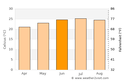 Al ‘Amūd average temperature in June