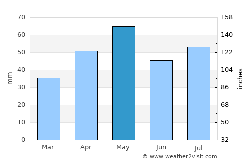Al ‘Amūd average rain in May