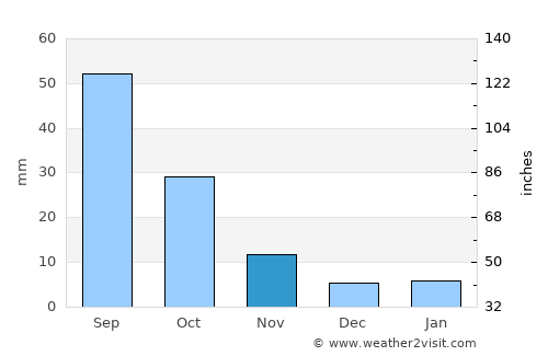 Al ‘Amūd average rain in November