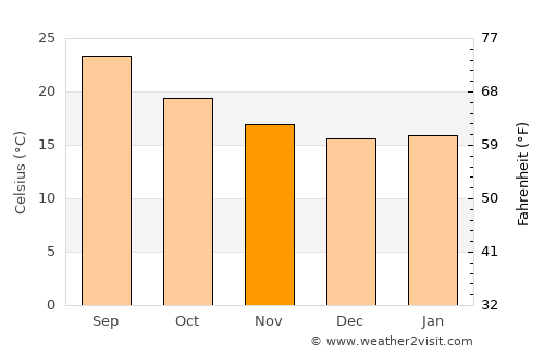 Al ‘Amūd average temperature in November