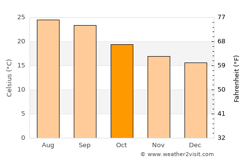 Al ‘Amūd average temperature in October