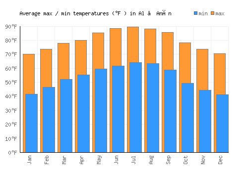 Al ‘Anān average minimum / maximum temperatures (Fahrenheit)
