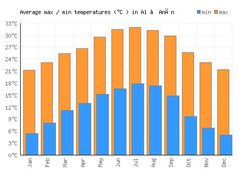 Al ‘Anān average minimum / maximum temperatures (Celsius)