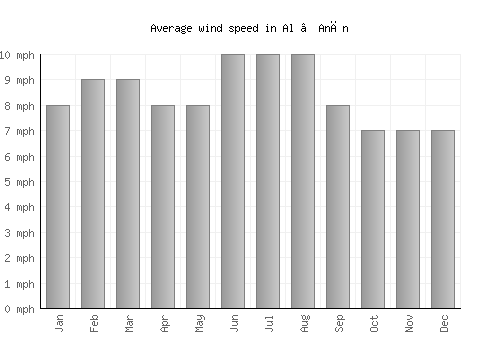 Al ‘Anān average winspeed by month (mph)