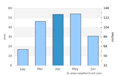 Al ‘Anān average rain in April