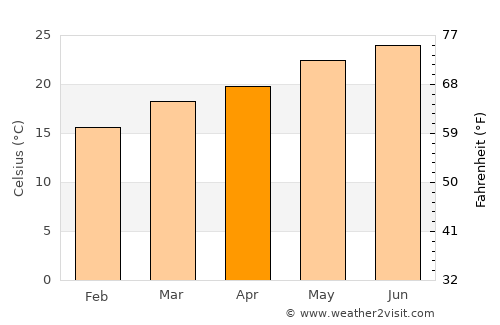 Al ‘Anān average temperature in April