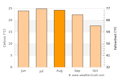 Al ‘Anān average temperature in August