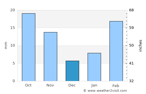 Al ‘Anān average rain in December