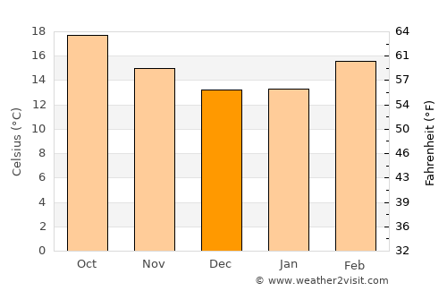 Al ‘Anān average temperature in December