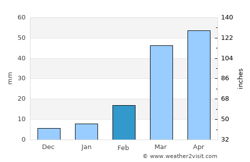 Al ‘Anān average rain in February