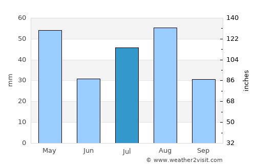 Al ‘Anān average rain in July