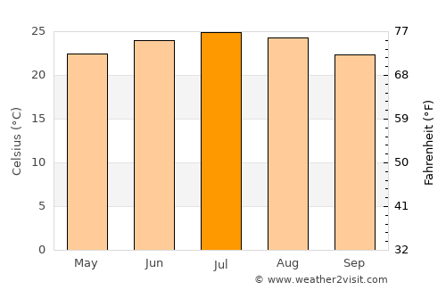 Al ‘Anān average temperature in July