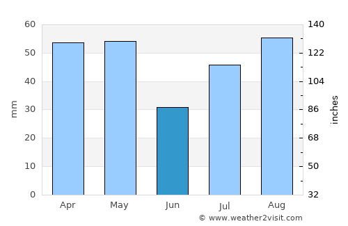 Al ‘Anān average rain in June