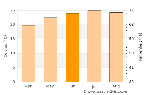 Al ‘Anān average temperature in June