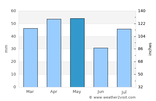 Al ‘Anān average rain in May