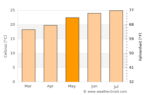 Al ‘Anān average temperature in May