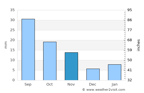 Al ‘Anān average rain in November