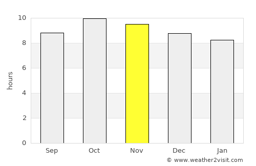 Al ‘Anān average rain in November