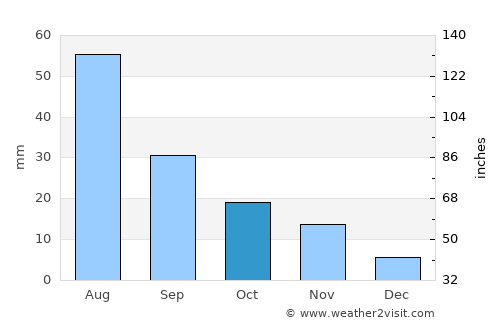 Al ‘Anān average rain in October