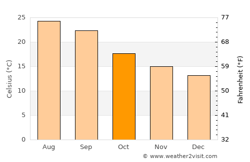 Al ‘Anān average temperature in October