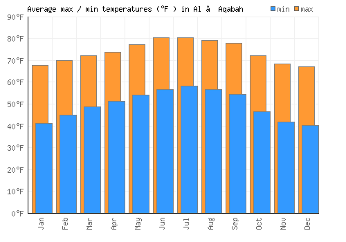 Al ‘Aqabah average minimum / maximum temperatures (Fahrenheit)